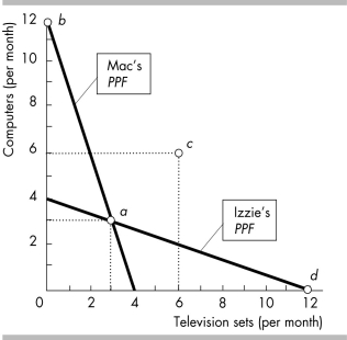  -In the figure above, if Mac and Izzie both completely specialized and traded with one another, their joint output would be A)  3 computers and 3 TV sets per month. B)  6 computers and 6 TV sets per month. C)  12 computers and 12 TV sets per month. D)  24 computers and 24 TV sets per month.