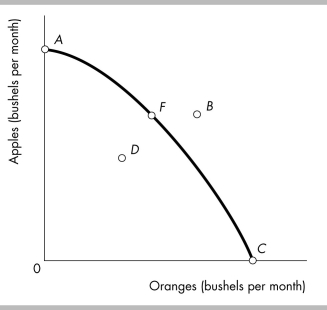   -In the figure above, a point showing an inefficient production point is point A)  A. B)  B. C)  C. D)  D.
