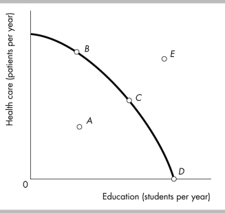   -In the figure above, point A is undesirable because A)  there is an inefficient use of resources. B)  too much health care is being produced. C)  the opportunity costs of health care is too high. D)  point E is a more realistic option in this economy.