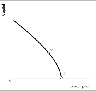   -Two countries, Alpha and Beta, have identical production possibilities frontiers illustrated above. If Alpha produces at point a and Beta produces at point b, then A)  Beta's economic growth rate will exceed Alpha's. B)  Alpha consumes less than Beta today, but it will grow faster than Beta. C)  Alpha's and Beta's economic growth rates will be the same. D)  Beta's future consumption will be greater than Alpha's.