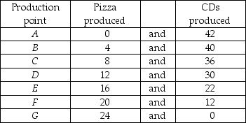   -The table above lists seven points on the production possibilities frontier for pizza and CDs. Graph the PPF. What is the opportunity cost of producing the first four pizzas? What is the opportunity cost of producing the 10th pizza. What is the opportunity cost of producing the first 12 CDs? What is the opportunity cost of producing the 26th CD?