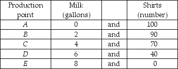   -A (very, very small) country produces milk and shirts and its production possibilities frontier is in the table above. The nation is currently producing at point B. What is the opportunity cost of two additional gallons of milk? At point C? At point D? What do your results show?