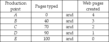   -Jean can either type her term paper or create Web pages during the limited time she has available. The table above shows her PPF. a) Can Jean type 90 pages and create 2 Web pages? b) Use the above numbers to calculate the opportunity cost of a typed page as she increases her time typing and decreases time creating a Web page.