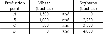   -The table above gives the production possibilities frontier for a nation that produces wheat and soybeans. Use the information in that table to complete the table below, which has in it the opportunity costs of moving from one production point to another. Do not forget to note the units of the opportunity costs.   