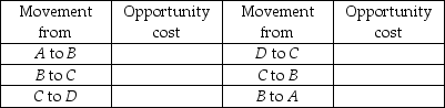   -The table above gives the production possibilities frontier for a nation that produces wheat and soybeans. Use the information in that table to complete the table below, which has in it the opportunity costs of moving from one production point to another. Do not forget to note the units of the opportunity costs.   