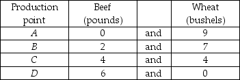   -The table above presents the production possibilities of Farmer Brown. Use these data to calculate Farmer Brown's opportunity cost of additional beef as Farmer Brown moves from point A to B to C to D. Also use the data to calculate Farmer Brown's opportunity cost of additional wheat as Farmer Brown moves from point D to C to B to A. Based on these costs, does Farmer Brown use resources that are more productive in one activity than the other? Explain your answer.