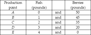   -The table above shows the production possibilities frontier for the nation of Isolanda. a) Find the marginal cost of a pound of fish using the above PPF. b) How does the marginal cost of a pound of fish change as more fish are caught?