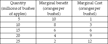   -Using the values for the marginal benefit and the marginal cost of a bushel of apples given in the table above, what is the allocatively efficient quantity of apples? Suppose 10 million bushels of apples are produced. Should the quantity be increased or decreased? What if 20 million bushels are produced; should the quantity be increased or decreased?