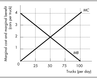   -Suppose a factory can be designed to produce either trucks or cars. The figure above shows the marginal cost and marginal benefit of producing trucks in terms of the forgone cars. a) What is the marginal benefit of the 25th truck? b) What is the marginal cost of the 25th truck? c) Should the 25th truck be produced? Why or why not. d) What is the marginal benefit of the 75th truck? e) What is the marginal cost of the 75th truck? f) Should the 75th truck be produced? Why or why not? g) What is the allocatively efficient quantity of trucks?