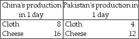   -The table above shows the amounts of cloth and cheese that China and Pakistan can produce in an hour. Which country has the comparative advantage in cloth and which country has the comparative advantage in cheese?