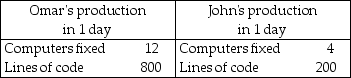   -Omar and John can fix computers or write computer programs. The table above shows the number of computers they can fix and the lines of code they can write in a day. a) Who, if anyone, has the absolute advantage? b) Who has the comparative advantage in fixing computers? Why? c) Who has the comparative advantage in writing programs? Why?