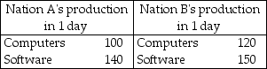   -Two nations can produce computers and software in the amounts given in the table above. Does either nation have an absolute advantage in producing the products? Which nation has a comparative advantage in computers? Which nation has a comparative advantage in software? Explain your answers.