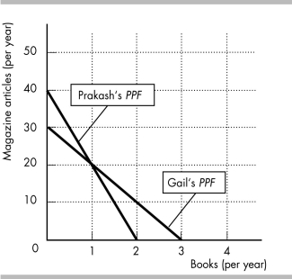   -The figure above shows Prakash's and Gail's production possibilities frontiers for writing books and magazine articles. a) What is Prakash's opportunity cost of a book? What is Gail's opportunity cost? Who has the comparative advantage in writing books? b) Who has the comparative advantage in writing magazine articles? c) According to their comparative advantages, who should write books and who should write magazine articles?
