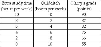     -Harry usually spends 10 hours a week playing Quidditch. However, his Defense Against the Dark Arts exam is coming and he needs more time to study for the exam. If he does not study at all, the lowest grade he will receive is 55. But Harry realizes that this grade is unacceptable and so he has to give up some of his Quidditch time. But how much? He asks his friend Hermione, who is very good at Magical Economics, to help him figure this out. Together, they come up with the schedules of Harry's possibilities and values in the tables above. Then Hermione quickly finds the solution. But Harry still looks puzzled. Help Hermione to explain her solution to Harry. a) Draw Harry's production possibilities frontier with the Quidditch hours on the horizontal axis and Harry's grade, starting at 55, on the vertical axis. b) What is the opportunity cost of the first two hours of Quidditch? What is the marginal cost of the 5th hour? c) What is Harry's opportunity cost of raising his grade from 82 points to 87 points? d) Draw Harry's marginal cost of playing Quidditch curve. What happens to the marginal cost if Harry spends more time playing Quidditch? e) Draw Harry's marginal benefit from playing Quidditch curve. Describe the relationship between Harry's time spent playing Quidditch and the marginal benefit from playing Quidditch. f) For how many extra hours did Hermione recommend Harry to study? Why? If Harry follows her advice, what grade will he expect? What do you think Hermione said when Harry asked why he should not spend more time playing Quidditch?