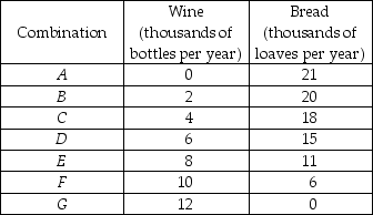     -The Hobbits of the Shire are trying to decide how much bread and how much wine to produce. They ask you to be their economic consultant and give you the information in the first table above about different combinations of wine and bread that they can produce if they are fully employed and doing their best. The Hobbits also give you the information in the second table above about their willingness to pay for wine depending on how much wine they already have. To help the Hobbits solve their problem: a) Draw the Shire's production possibilities frontier. Put wine on the horizontal axis. b) What is the opportunity cost of the first two thousand bottles of wine? What is the marginal cost of the 3000th bottle of wine? What is the marginal cost of the 3,000th loaf of bread? c) Draw the marginal cost of wine curve. What happens to the marginal cost if production of wine increases? Why? d) Draw the marginal benefit from wine curve on the same figure on which you put the marginal cost curve. Describe the relationship between the quantity of wine produced and the marginal benefit from wine. e) What combination of bread and wine will you recommend the Hobbits to produce? Why? Explain to the Hobbits why they would be worse off by producing a different combination of bread and wine.
