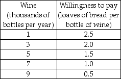     -The Hobbits of the Shire are trying to decide how much bread and how much wine to produce. They ask you to be their economic consultant and give you the information in the first table above about different combinations of wine and bread that they can produce if they are fully employed and doing their best. The Hobbits also give you the information in the second table above about their willingness to pay for wine depending on how much wine they already have. To help the Hobbits solve their problem: a) Draw the Shire's production possibilities frontier. Put wine on the horizontal axis. b) What is the opportunity cost of the first two thousand bottles of wine? What is the marginal cost of the 3000th bottle of wine? What is the marginal cost of the 3,000th loaf of bread? c) Draw the marginal cost of wine curve. What happens to the marginal cost if production of wine increases? Why? d) Draw the marginal benefit from wine curve on the same figure on which you put the marginal cost curve. Describe the relationship between the quantity of wine produced and the marginal benefit from wine. e) What combination of bread and wine will you recommend the Hobbits to produce? Why? Explain to the Hobbits why they would be worse off by producing a different combination of bread and wine.
