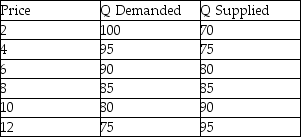 Suppose the world price of a good is $4. Based on the table below, the country will   A)  import 20 units. B)  export 20 units. C)  import 10 units. D)  export 10 units.