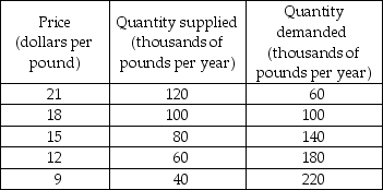   -The United States imports cheese from a variety of countries. The table above gives the domestic supply of, and demand for, cheese in the United States. The world price of cheese is $12 per pound, and trade is unrestricted. a) How many pounds of cheese are consumed in the United States? b) How many pounds of cheese are produced in the United States? c) How many pounds of cheese are imported into the United States? If a $3 per pound tariff is imposed, d) How many pounds of cheese are consumed in the United States? e) How many pounds of cheese are produced in the United States? f) How many pounds of cheese are imported into the United States? g) How much will the U.S. government collect in tariff revenue? h) Who benefits from the tariff? Who loses?