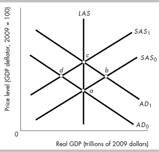   -In the above figure, if the economy is initially at point a, the short-run effect of a cut in the federal funds rate is given by movement from point A)  a to point b, increasing output and the unemployment rate. B)  a to point b, increasing output and decreasing the unemployment rate. C)  a to point d, decreasing output and increasing the unemployment rate. D)  a to point c, keeping output and the unemployment rate constant.