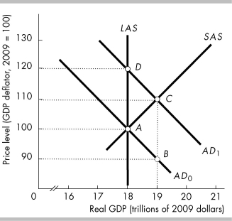   -In the above figure, suppose point C is the original equilibrium. If the Fed increases the federal funds rate, the new equilibrium is given by point A)  A. B)  B. C)  C (that is, the equilibrium does not change) . D)  D.