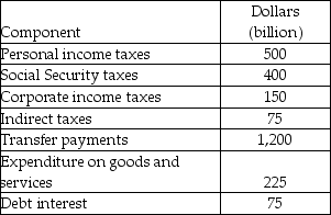   -The table above has data for a country's government budget. Government outlays for the economy equal ________ billion. A)  $1,200 B)  $1,275 C)  $1,500 D)  $1,425