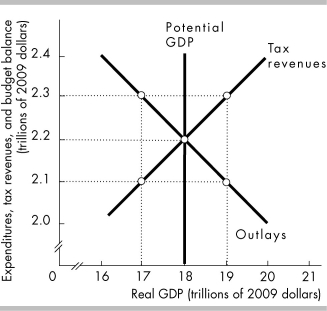   -In the above figure A)  the structural deficit equals zero. B)  any surpluses are cyclical surpluses. C)  any deficits are cyclical deficits. D)  All of the above answers are correct. 