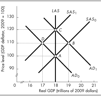   -The figure above illustrates the aggregate demand, short-run aggregate supply, and long-run aggregate supply in Lotus Land. The economy is currently at point D and the government decreases its taxes. The economy will move to ________. The price level will ________, and the change in real GDP will be ________ the increase in aggregate demand. A)  point A; fall; less than B)  point D; rise; less than C)  point C; rise; less than D)  point B; remain constant; the same as