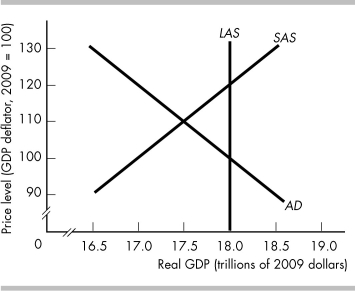   -Does the figure above illustrate a recessionary or an inflationary gap? What do potential GDP and real GDP equal? What is an appropriate fiscal policy to restore real GDP to potential real GDP?