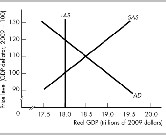   -Does the figure above illustrate a recessionary or an inflationary gap? What do potential GDP and real GDP equal? What is an appropriate fiscal policy to restore real GDP to potential real GDP?