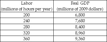   -The table above shows the aggregate production function in the economy of Prescottia. The people of Prescottia pay no taxes and are willing to work 248 million hours a year for a real wage rate of $8 an hour, and for each dollar increase in the real wage, they are willing to work 4 million additional hours per year. a) Draw the economy's aggregate production function.    b) Prescottia's demand for labor schedule is in the table above. Draw Prescottia's demand for labor and supply of labor curves. c) What are the economy's full-employment quantity of labor and real wage rate? What is the country's potential GDP? d) Suppose that Prescottia's government introduces a 25 percent income tax. Using your graph, what happens to the demand for labor? What happens to the supply of labor? Explain. e) After the tax is imposed, what happens to Prescottia's full-employment quantity of labor? What happens to Prescottia's potential GDP?