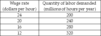   -The table above shows the aggregate production function in the economy of Prescottia. The people of Prescottia pay no taxes and are willing to work 248 million hours a year for a real wage rate of $8 an hour, and for each dollar increase in the real wage, they are willing to work 4 million additional hours per year. a) Draw the economy's aggregate production function.    b) Prescottia's demand for labor schedule is in the table above. Draw Prescottia's demand for labor and supply of labor curves. c) What are the economy's full-employment quantity of labor and real wage rate? What is the country's potential GDP? d) Suppose that Prescottia's government introduces a 25 percent income tax. Using your graph, what happens to the demand for labor? What happens to the supply of labor? Explain. e) After the tax is imposed, what happens to Prescottia's full-employment quantity of labor? What happens to Prescottia's potential GDP?
