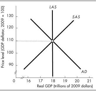   -Using the above figure as a starting point, a recession in the monetarist model would begin with a A)  rightward shift in the AD curve. B)  leftward shift in the AD curve. C)  leftward shift in the SAS curve. D)  leftward shift in the LAS curve.