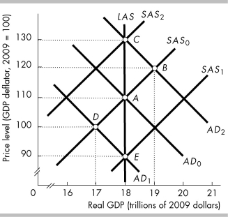   -In the above figure, suppose the economy starts at point A. The short-run response to an increase in the growth rate of the quantity of money in the monetarist business cycle theory moves the economy to point A)  B. B)  C. C)  D. D)  E.