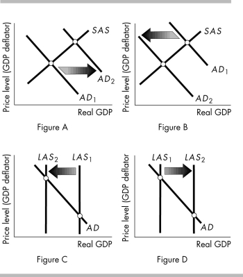   -Which of the above figures best shows the start of a demand-pull inflation? A)  Figure A B)  Figure B C)  Figure C D)  Figure D
