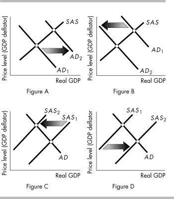   -Which of the above figures show how inflation can start in an economy? A)  Figure A and Figure C B)  Figure A and Figure D C)  Figure B and Figure C D)  Figure B and Figure D