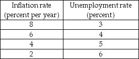   -An economy's natural unemployment rate is 4 percent. The table above gives some points on the economy's short-run Phillips curve. If the expected inflation rate becomes 8 percent per year, then the A)  short-run Phillips curve shifts upward. B)  long-run Phillips curve shifts rightward. C)  long-run Phillips curve shifts leftward. D)  short-run Phillips curve shifts downward.