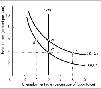   -In the above figure, the economy is at point A. The inflation rate unexpectedly falls by two percentage points. As a result, the economy moves to point A)  A, that is, there is no movement. B)  B. C)  C. D)  D.
