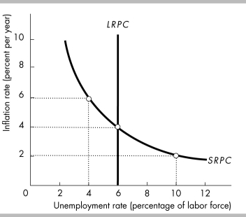   -The figure above shows an economy's Phillips curves. Currently, the inflation rate is 6 percent a year. If inflation expectations remain unchanged, the current unemployment rate is A)  less than the natural rate. B)  greater than the natural rate. C)  equal to the natural rate. D)  6 percent.