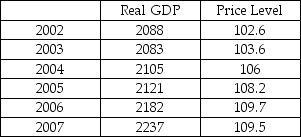 The data below show data for Germany including real GDP (in billions of euros)  and the price level.   In which of the following year(s)  did Germany experience inflation? A)  2003, 2004, 2005 and 2006 B)  2006 and 2007 C)  2007 D)  2002, 2005 and 2006 only