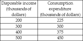   -According to the data in the above table, at what level of disposable income is savings negative? A)  200 B)  300 C)  400 D)  never because saving cannot be negative