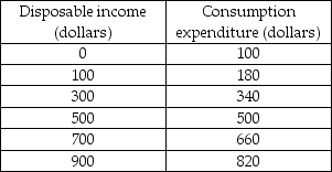   -In the above table, the marginal propensity to consume equals A)  0.90. B)  0.75. C)  0.80. D)  0.85.