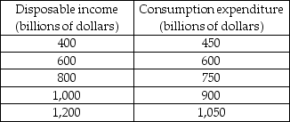   -Based upon the above table, saving equals $100 billion when disposable income equals A)  $800 billion. B)  $1,000 billion. C)  $1,200 billion. D)  some amount but we need more information to calculate the amount.