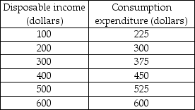   -Using the data from the above table, the marginal propensity to save is A)  falling as disposable income is rising. B)  0 when disposable income is equal to $600. C)  constant at 0.25. D)  constant at 0.75.