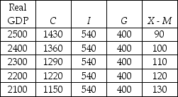   -In the above table, C is consumption expenditure, I is investment, G is government expenditure, and X - M is net exports. All entries are in dollars. The slope of the aggregate expenditure function is A)  -0.10. B)  0.10. C)  0.60. D)  0.70.