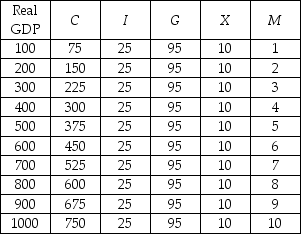   -In the above table, C is consumption expenditure, I is investment, G is government expenditure, X is exports, and M is imports. All entries are in dollars. If investment increased by $26 to $51 then equilibrium expenditure will A)  increase by $25. B)  decrease by $50. C)  increase by $100. D)  decrease by $100.