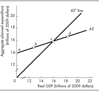   -In the above figure, point d represents the point where planned expenditures are ________ real GDP. A)  greater than B)  equal to C)  less than D)  There is not enough information to answer the question. 