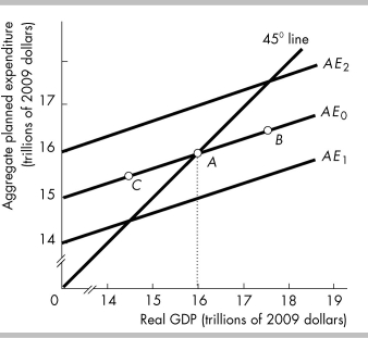   -In the above figure the economy is initially at point A on the aggregate expenditure curve AE<sub>0</sub>. Suppose firms expect profits to increase and decide to increase investment. As a result A)  the AE curve shifts upward to a curve such as AE<sub>2</sub>. B)  the AE curve shifts downward to a curve such as AE<sub>1</sub>. C)  there is a movement along AE<sub>0</sub> to a point such as B. D)  there is a movement along AE<sub>0</sub> to a point such as C.