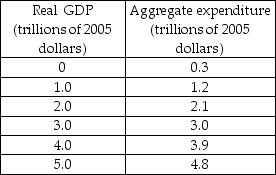   -The data in the above table indicate that autonomous expenditure is A)  $0.3 trillion. B)  $3.0 trillion. C)  $4.8 trillion. D)  indeterminate from the information given.