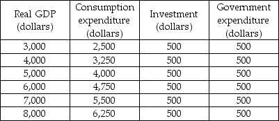   -In the above table, there are no taxes and no imports or exports. The value of the multiplier for this economy is A)  0.75. B)  1.33. C)  4.0. D)  0.25.