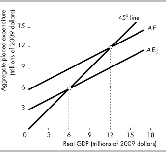   -If AE<sub>0</sub> is the aggregate planned expenditure curve, then equilibrium real GDP in the figure above is A)  $3 trillion. B)  $6 trillion. C)  $12 trillion. D)  None of the above answers is correct. 